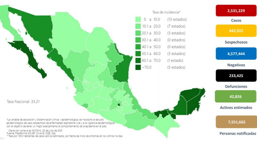 Suma México 2 Millones 531 mil 229 casos de COVID-19