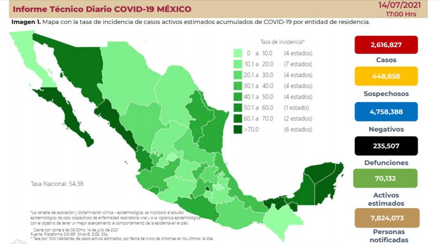Suma México 2 Millones 616 mil 827 casos de COVID-19