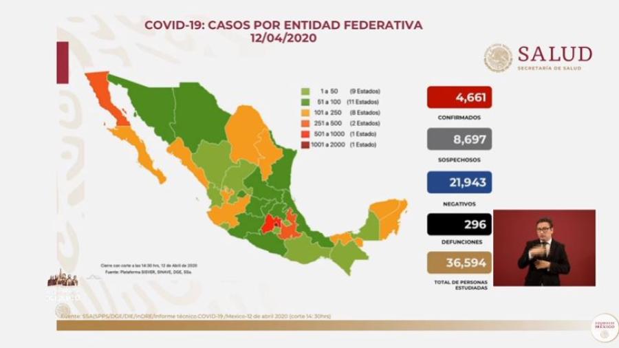 Se registran 4661 casos confirmados y 296 muertes en México por covid-19 