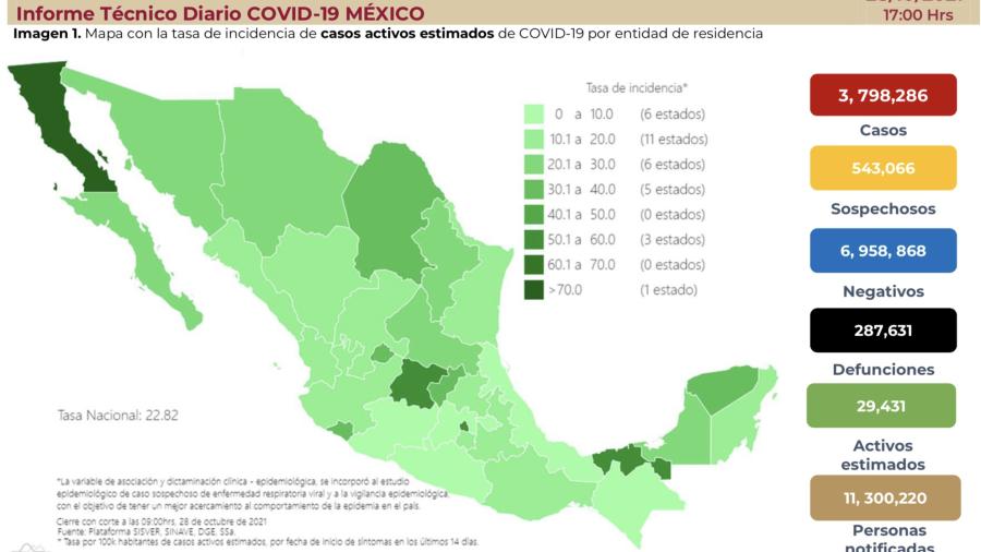 Suma México 3 millones 798 mil 286 casos de COVID-19