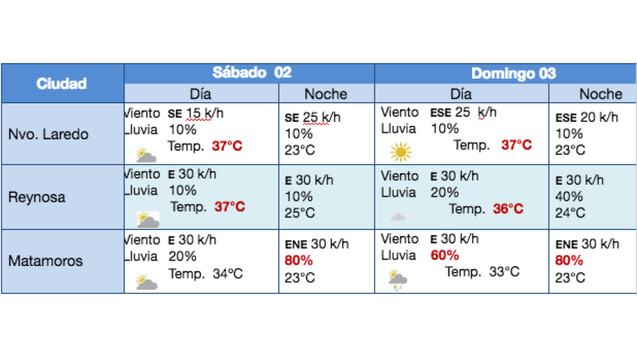 Alerta PC por lluvias en el sur de Tamaulipas