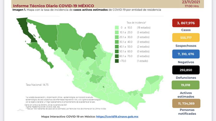 Suma México 3 millones 867 mil 976 casos de COVID-19