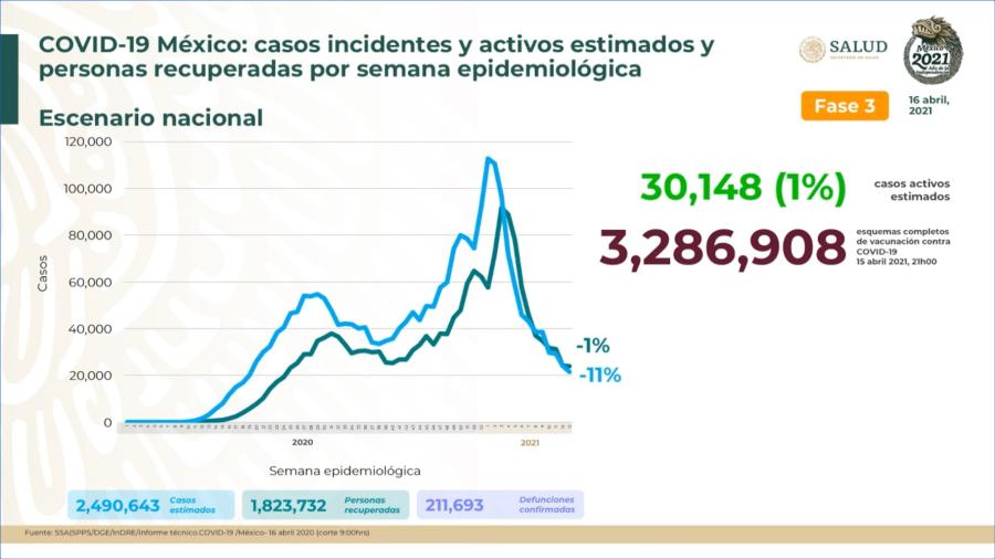 Suma México 2 Millones 299 mil 939 casos de COVID-19