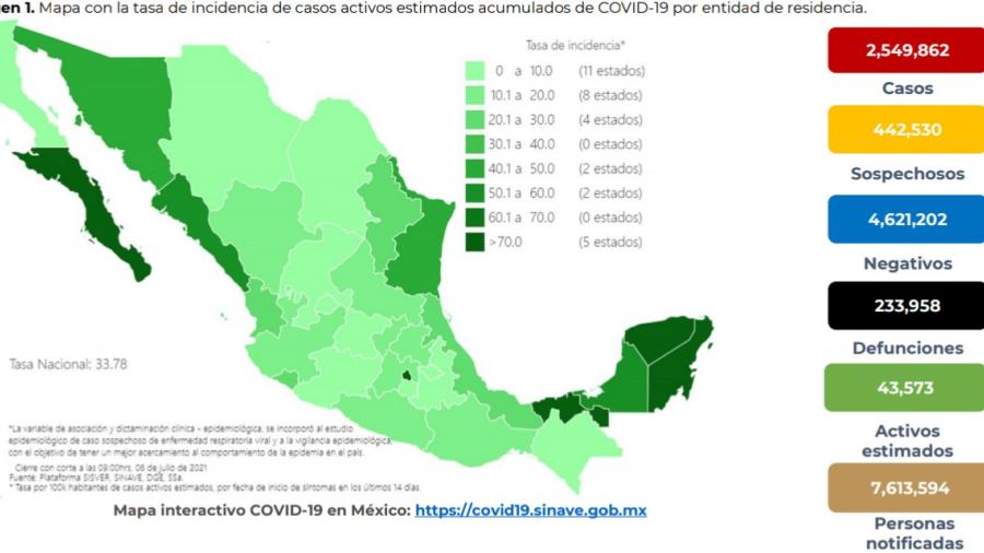 Suma México 2 Millones 549 mil 872 casos de COVID-19