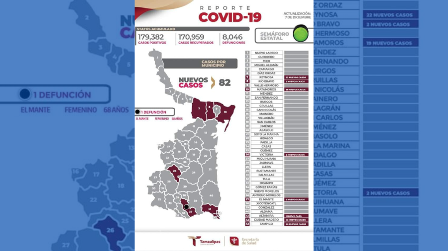 Repunta Covid-19 en Tamaulipas con 82 nuevos casos confirmados 