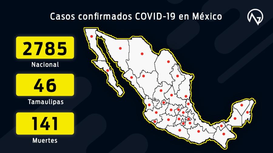 Se registran 2,785 casos confirmados y 141 defunciones por COVID-19