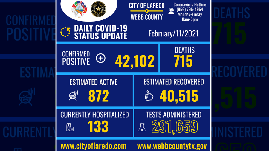 Confirma Laredo, Tx 84 nuevos casos de COVID-19 