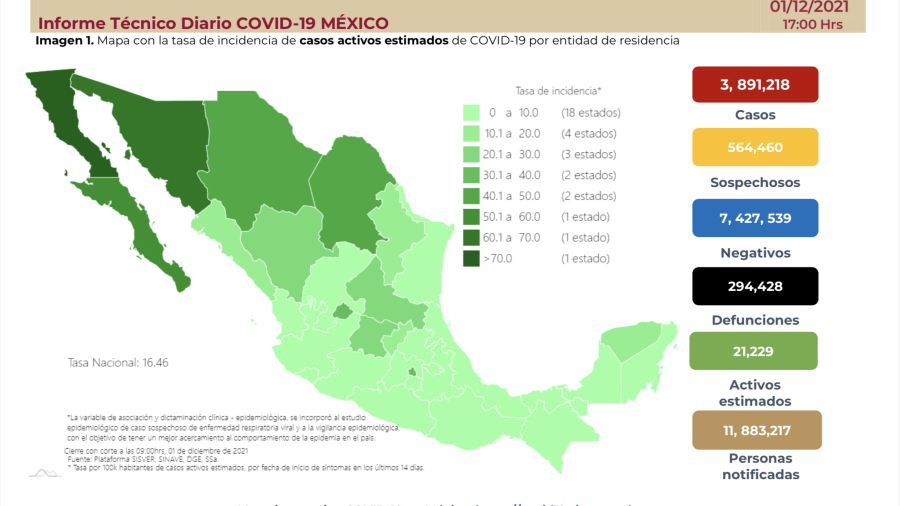 Suma México 3 millones 891 mil 218 casos de COVID-19