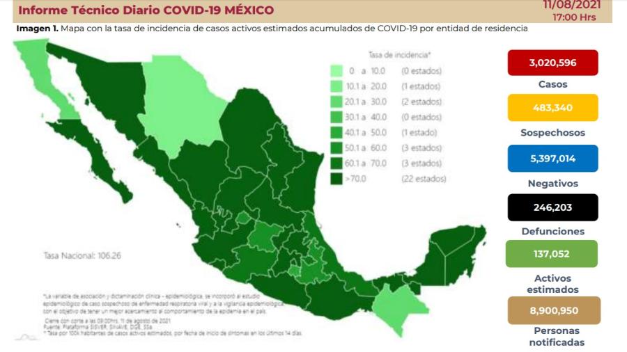 Supera México los 3 millones de contagios por Covid-19