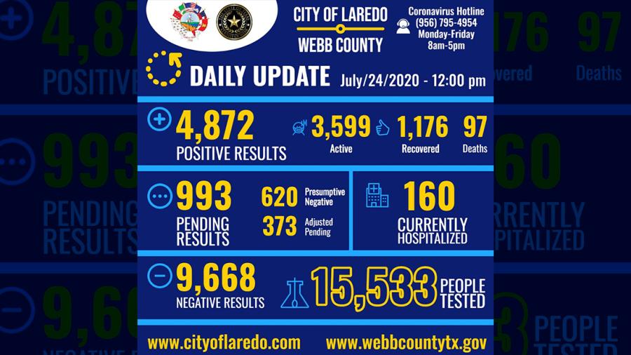 Reportan 173 nuevos casos de COVID-19 en Laredo, Tx 
