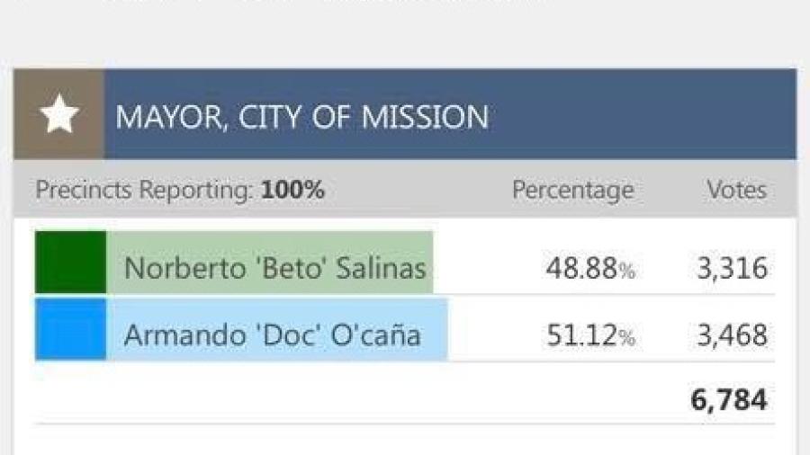 Ocaña vence a Salinas con 51% de votación
