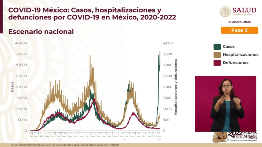 Casos positivos de Ómicron son 10 veces mayores que hospitalizaciones y defunciones: López-Gatell 