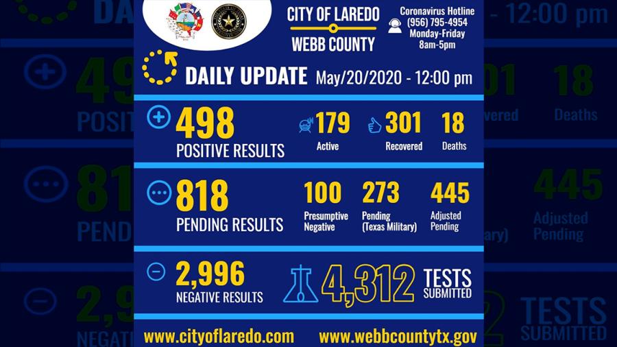Confirman 498 casos de Covid-19 en Laredo, TX 