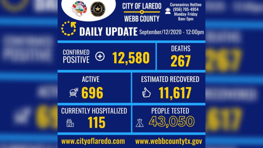 Se eleva a 12 mil 580 los casos de Covid-19 en Laredo, TX