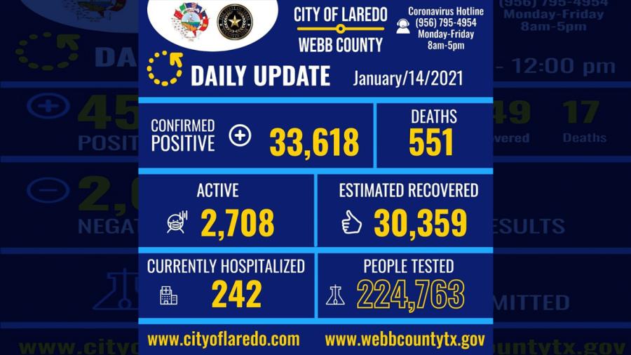Confirman 960 nuevos casos de COVID-19 en Laredo, TX