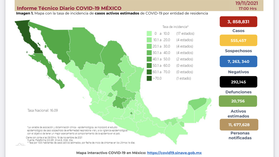 Suma México 3 millones 858 mil 831 casos de COVID-19