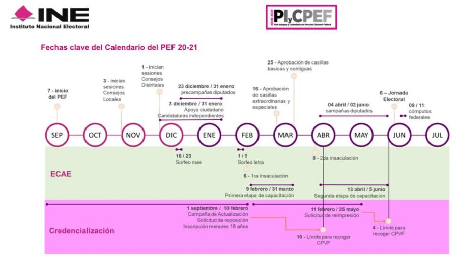 INE comparte calendario electoral 2020-2021