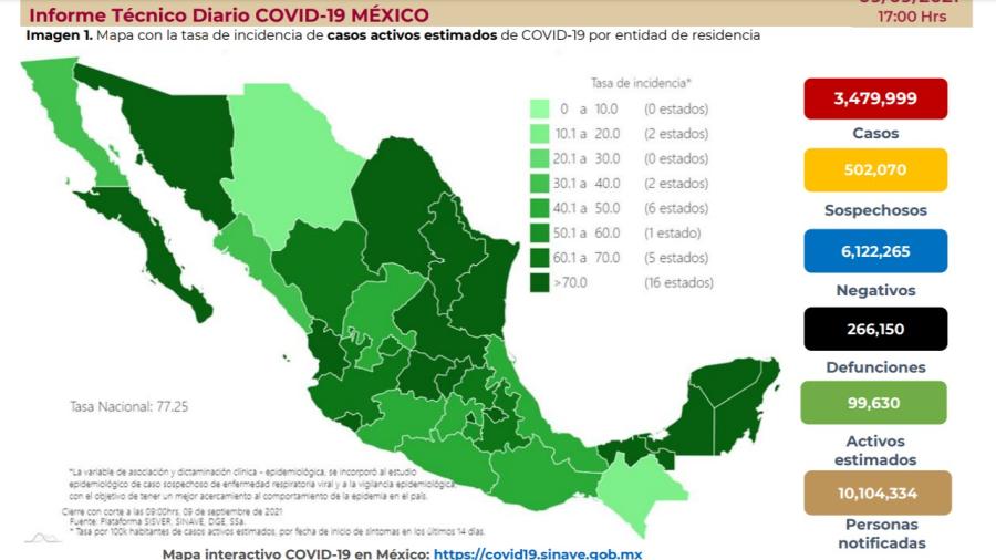 Suma México 3 millones 479 mil 999 casos de COVID-19