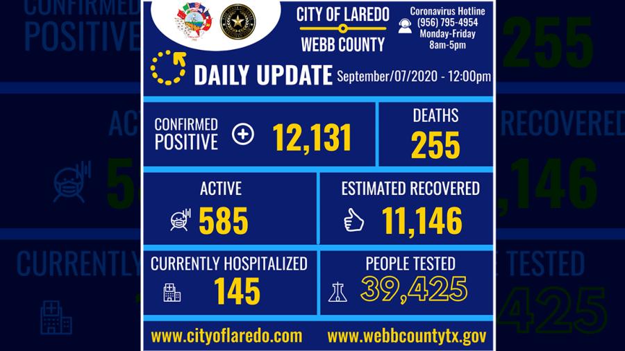 Confirman 37 nuevos casos de COVID-19 en Laredo, TX