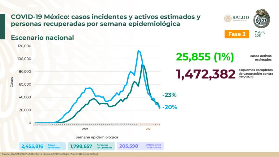 Suma México 2 Millones 261 mil 879 casos de COVID-19