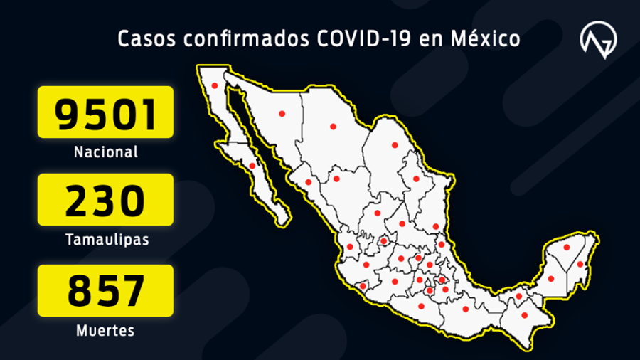 Suman 9,501 casos confirmados y 857 muertes por COVID-19 en México