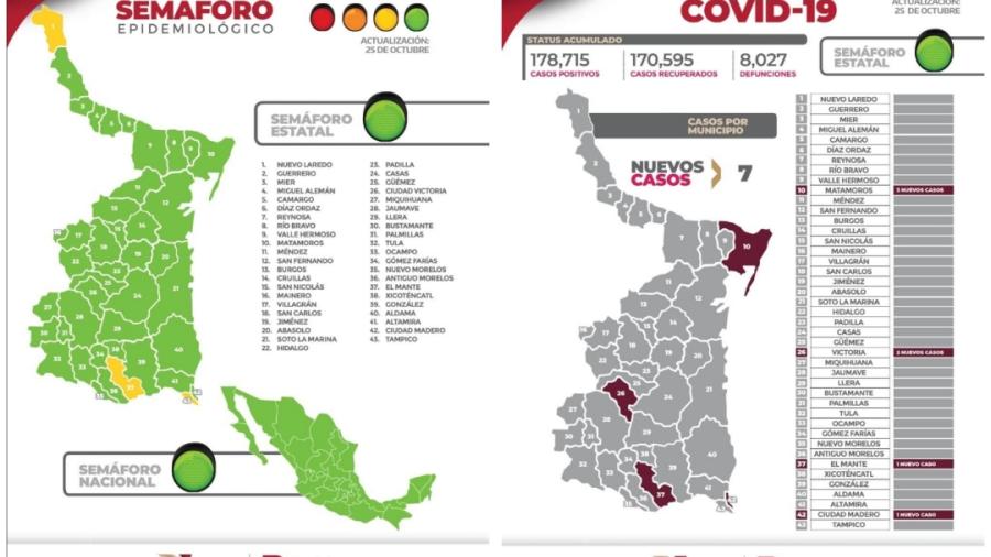 Se registran 7 nuevos casos de COVID-19 en Tamaulipas 