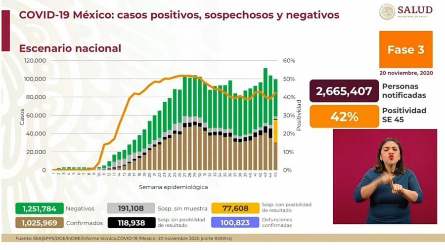 Suma México 1 Millón 025 mil 969 casos de COVID-19