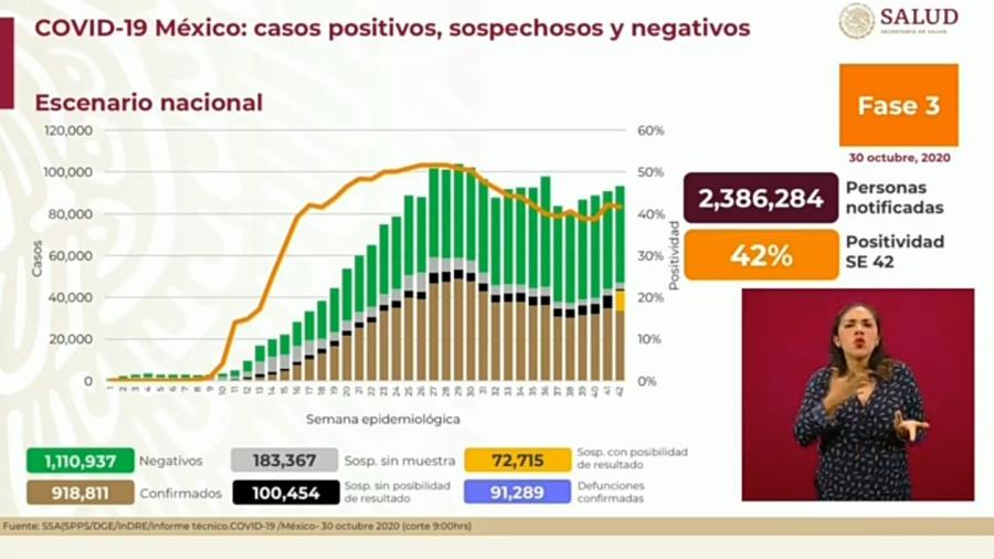 Suma México 918 mil 811 casos de COVID-19