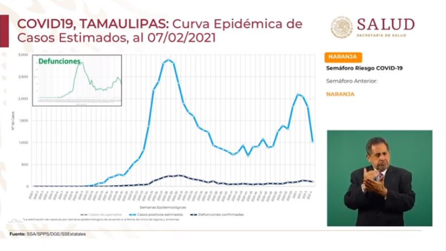Tamaulipas, con 3 semanas a la baja en contagios por COVID-19 y ocupación hospitalaria