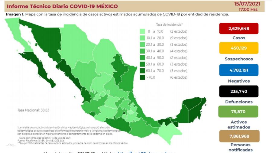 Suma México 2 Millones 629 mil 648 casos de COVID-19