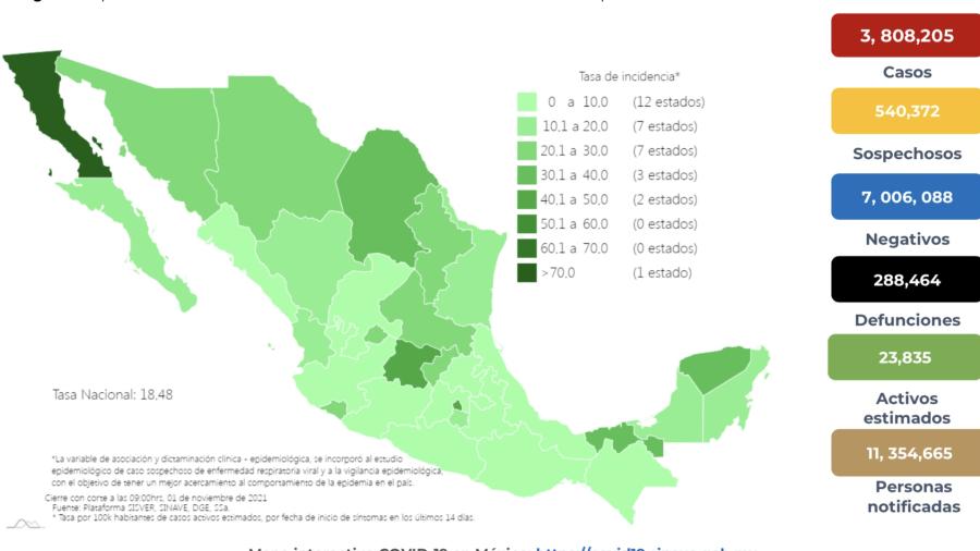Suma México 3 millones 808 mil 205 casos de COVID-19