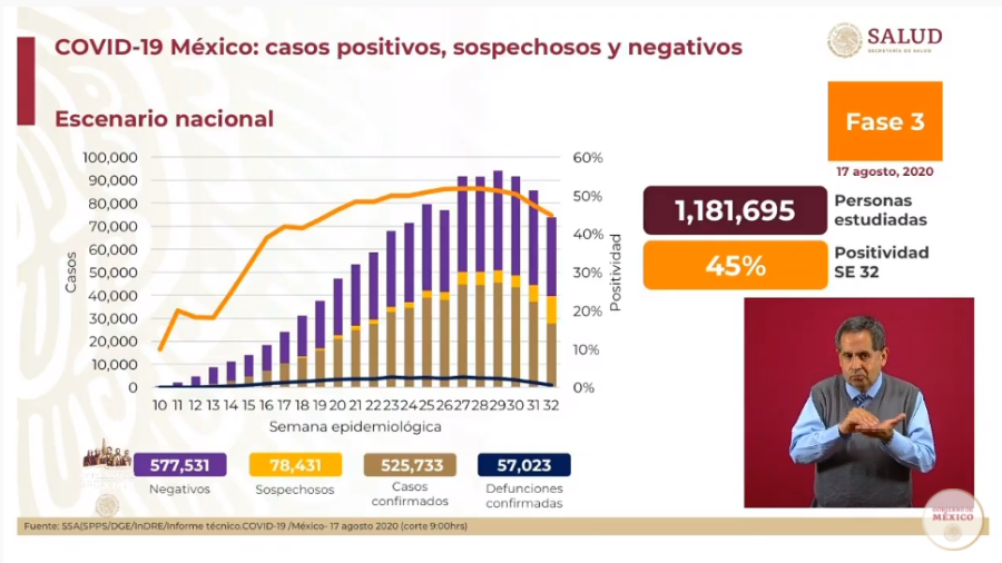 México supera 525 mil contagios de COVID-19 