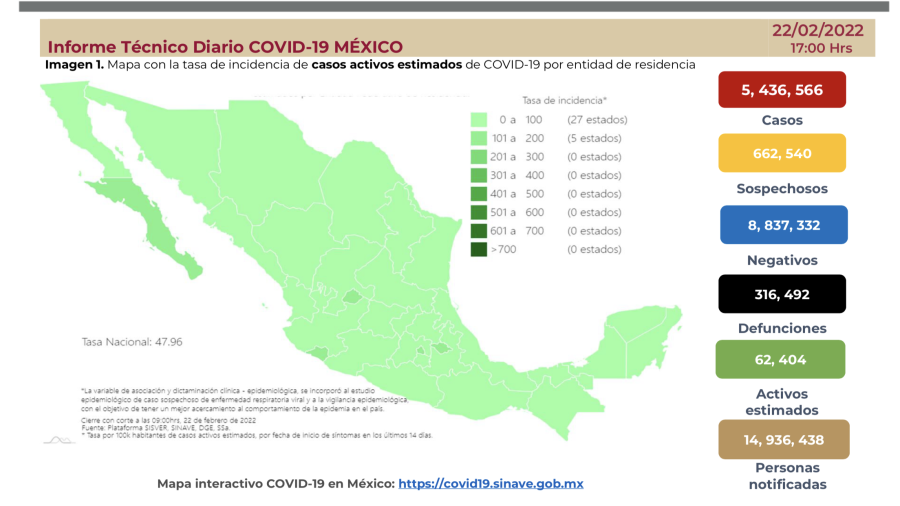 Suma México 5 millones 436 mil 566 casos de COVID-19