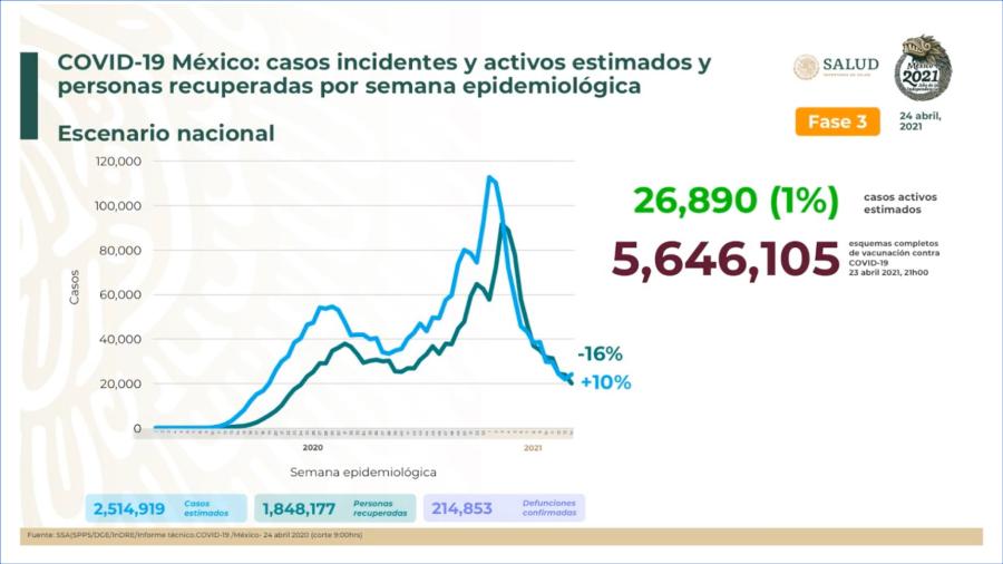 México suma 2 millones 514 mil 919 casos de COVID-19 