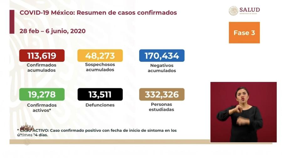 México llega a 113,619 casos de coronavirus  