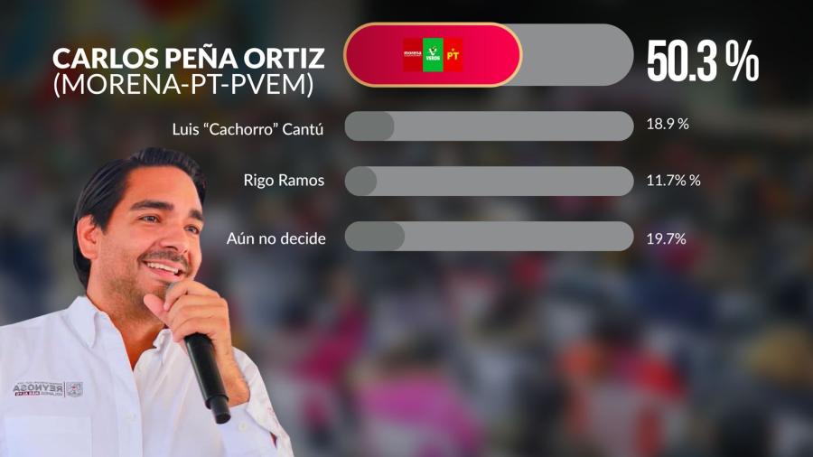 Con 50.3% en preferencia de voto Carlos Peña Ortiz es favorito a la Presidencia Municipal de Reynosa